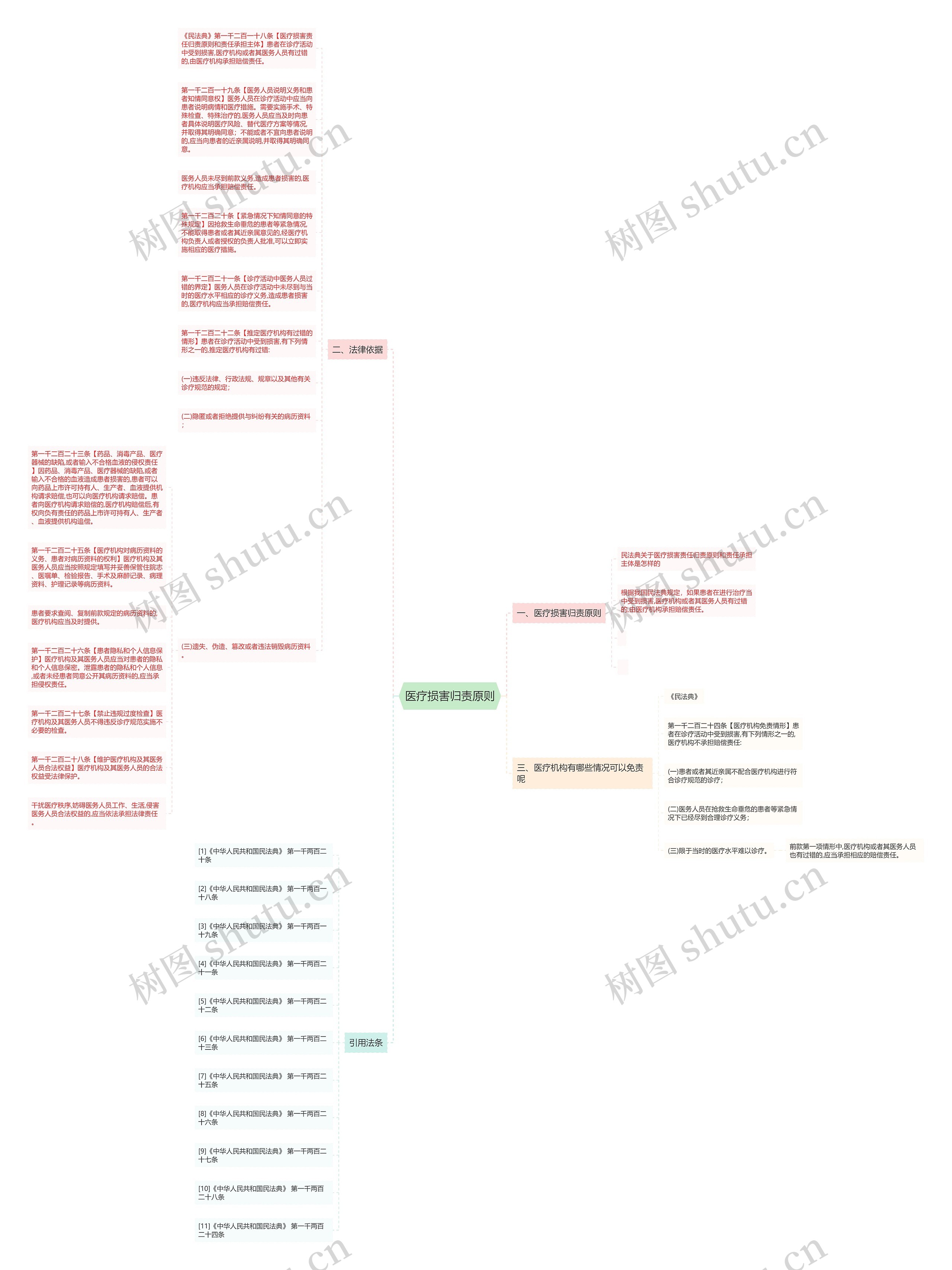 医疗损害归责原则思维导图