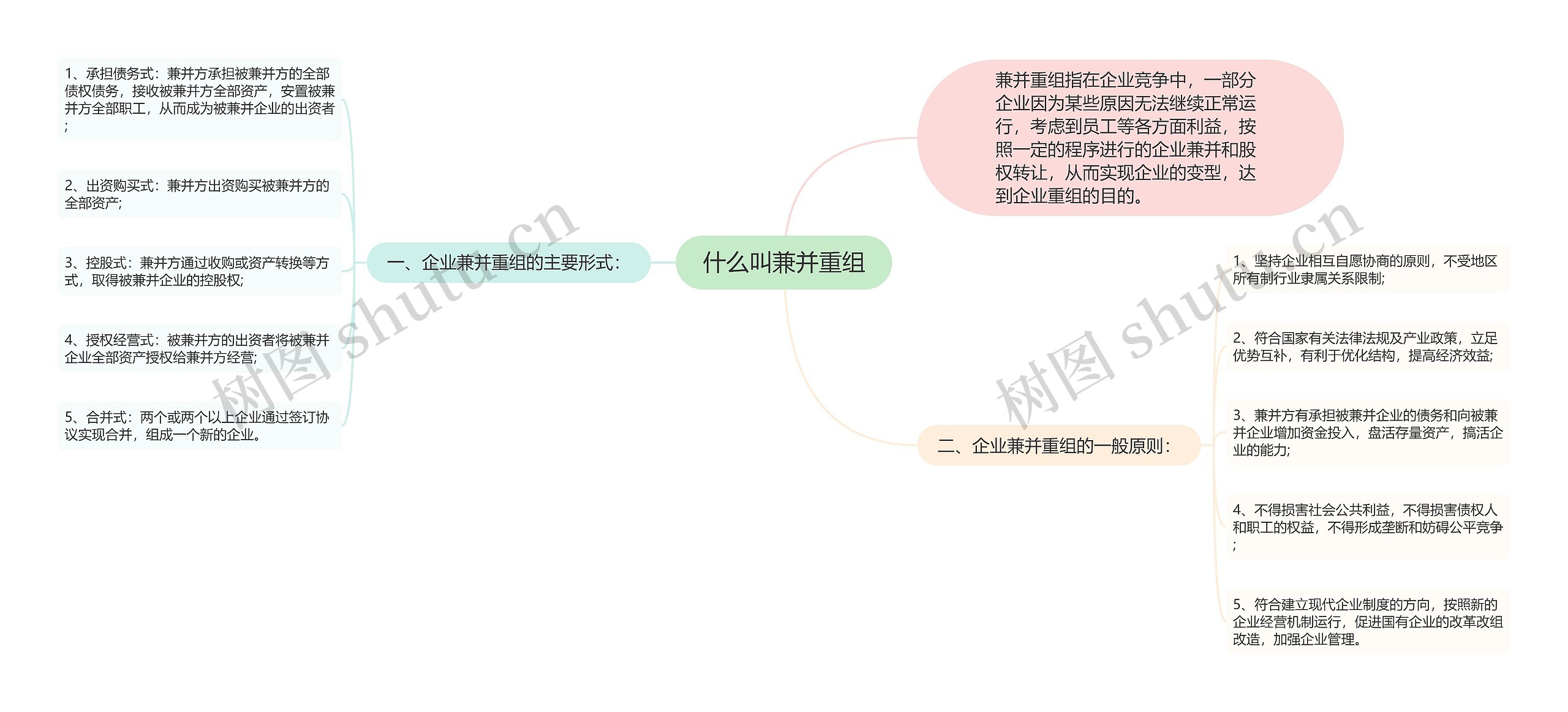 什么叫兼并重组思维导图