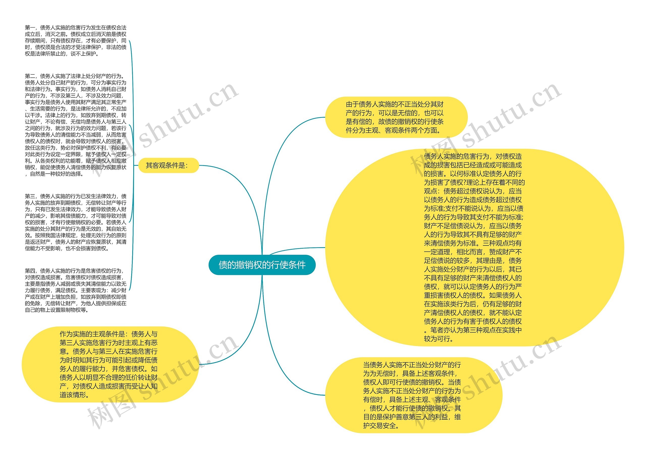 债的撤销权的行使条件思维导图