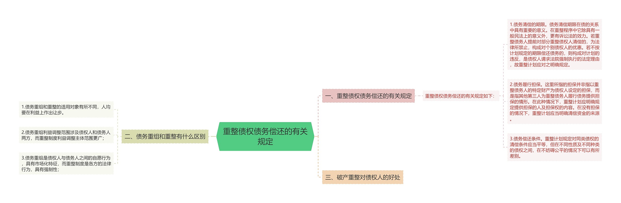 重整债权债务偿还的有关规定思维导图