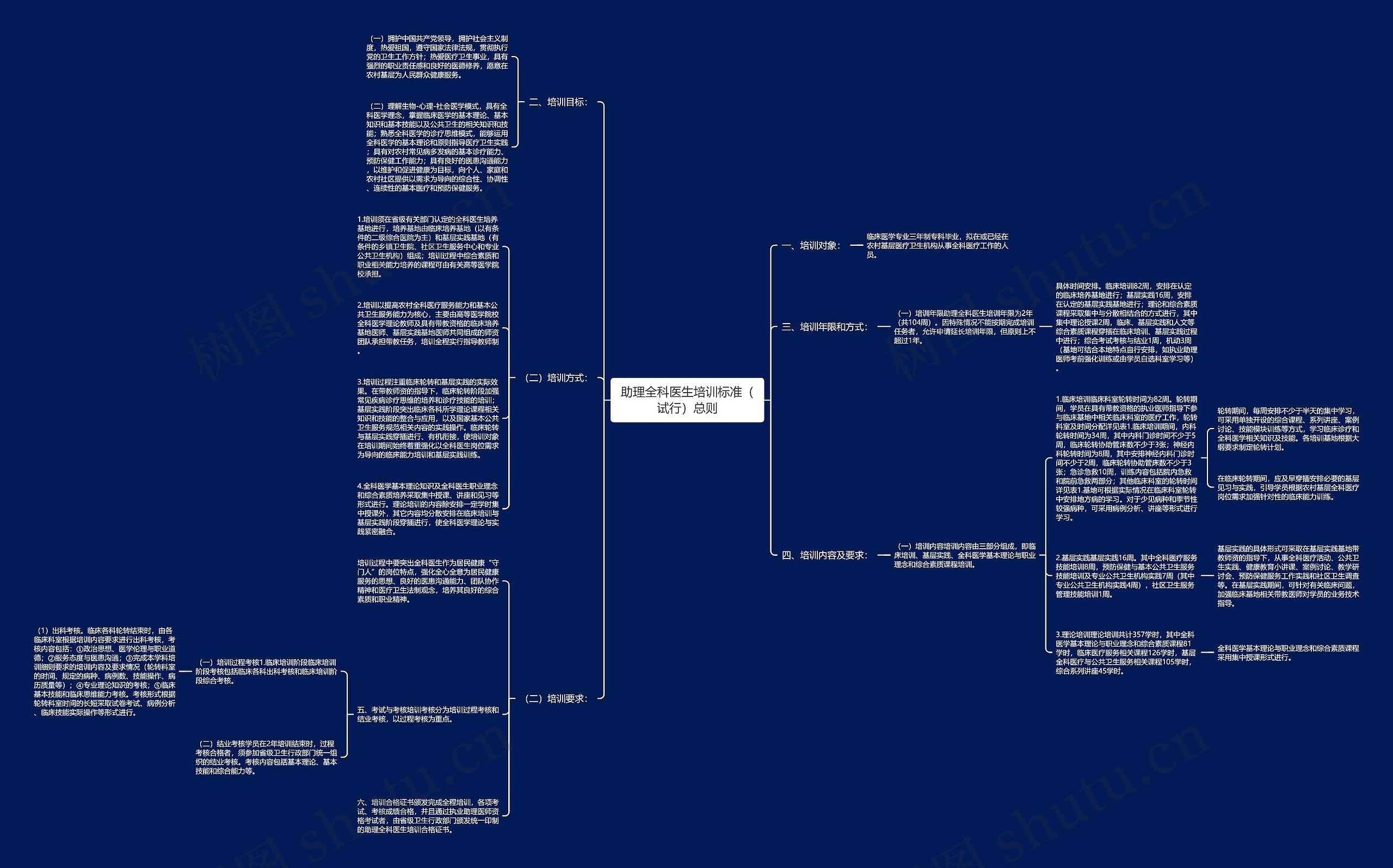 助理全科医生培训标准（试行）总则思维导图