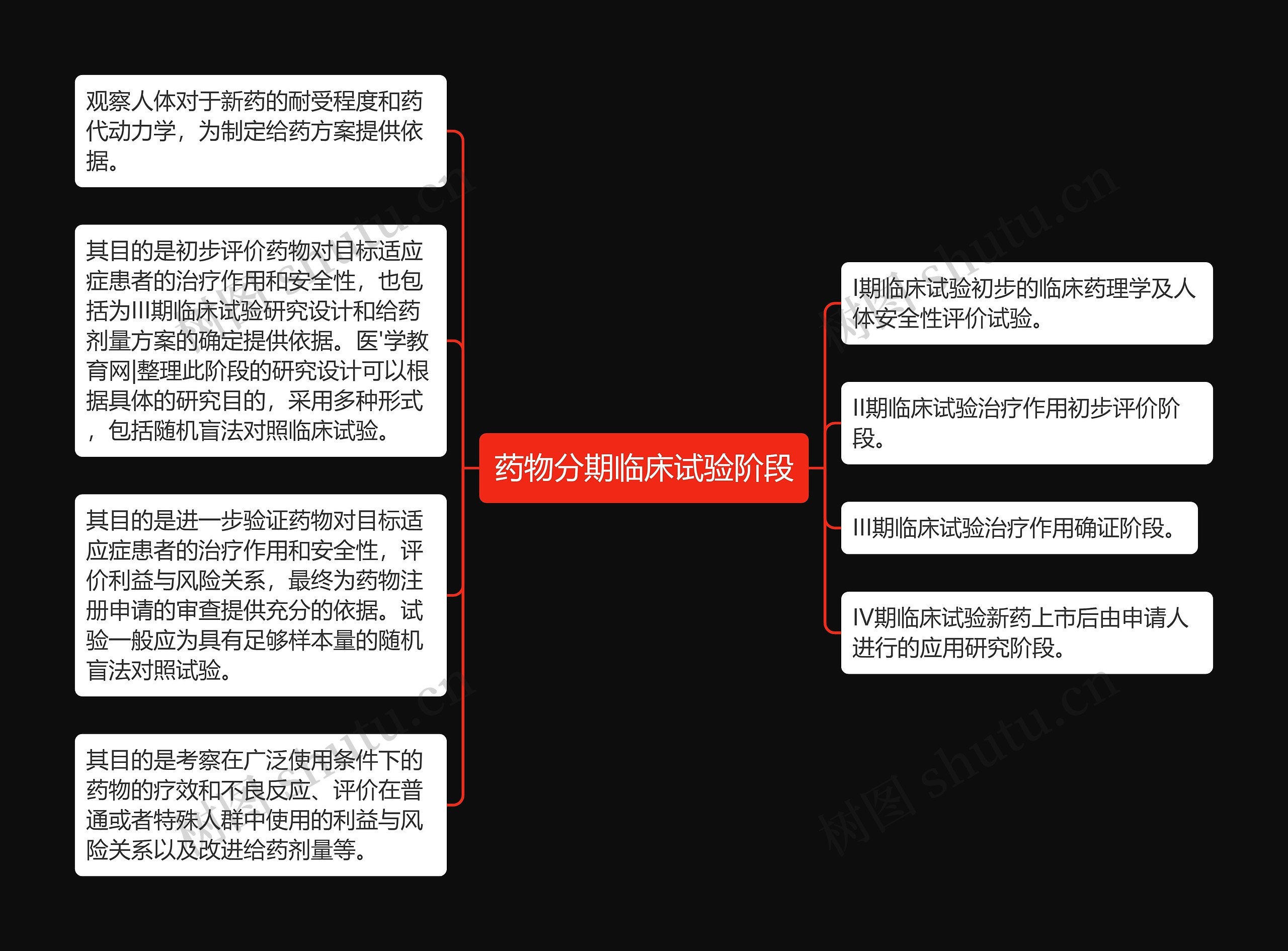 药物分期临床试验阶段思维导图