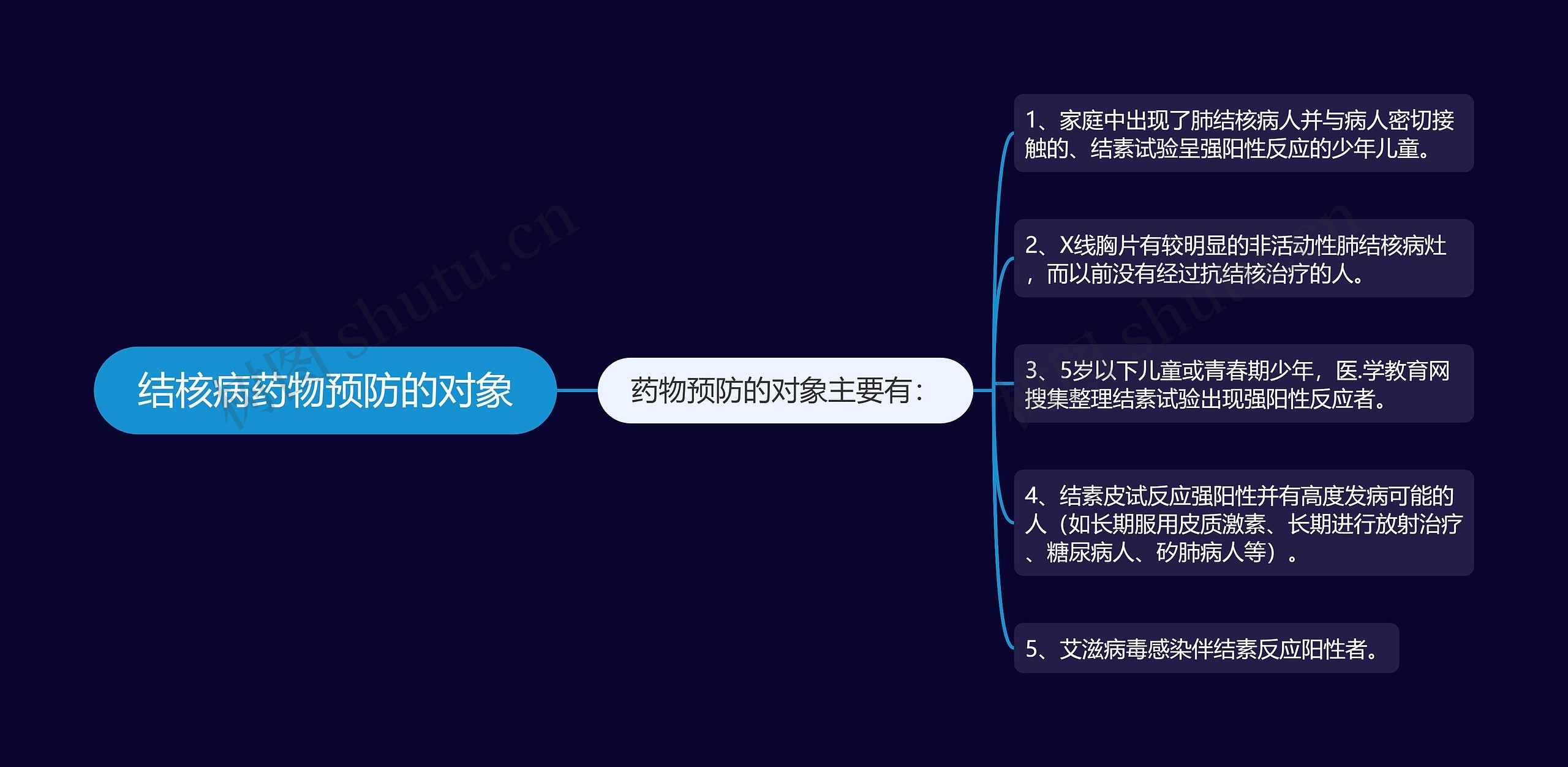 结核病药物预防的对象思维导图