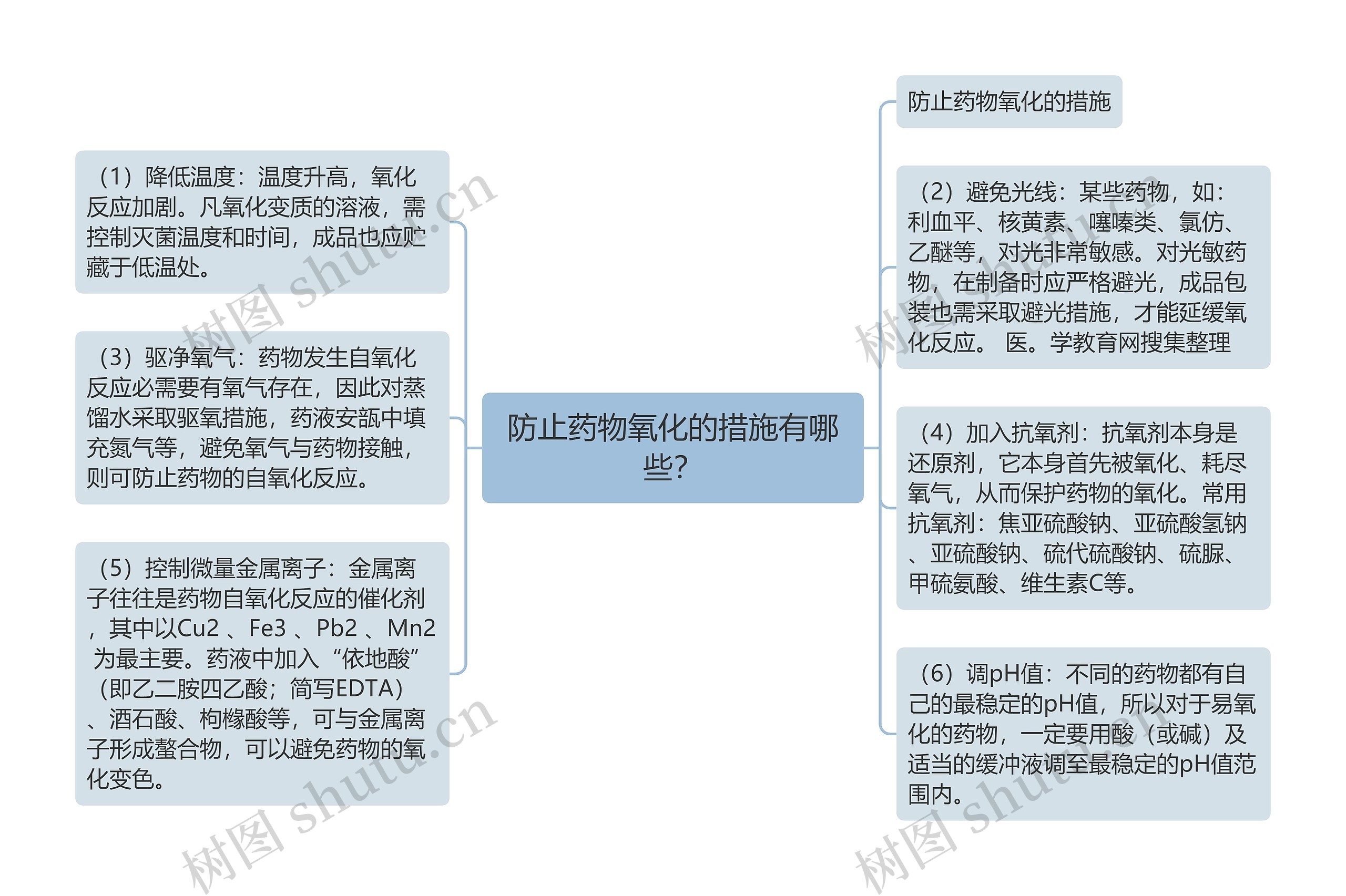 防止药物氧化的措施有哪些？