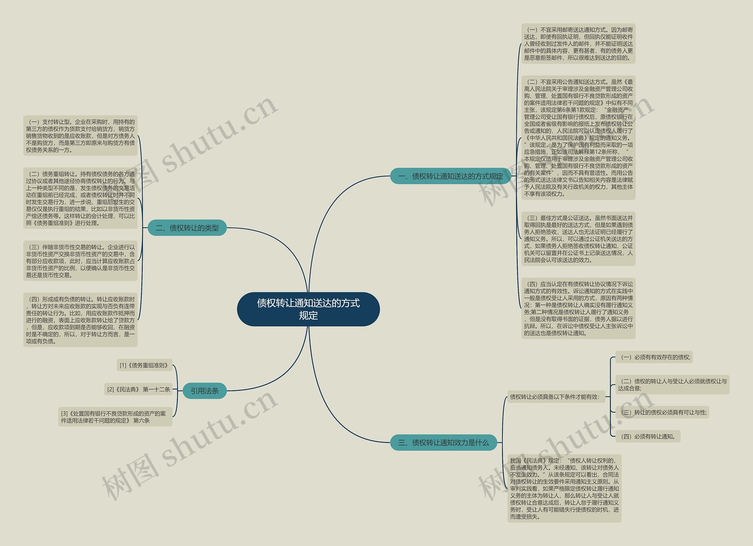 债权转让通知送达的方式规定思维导图