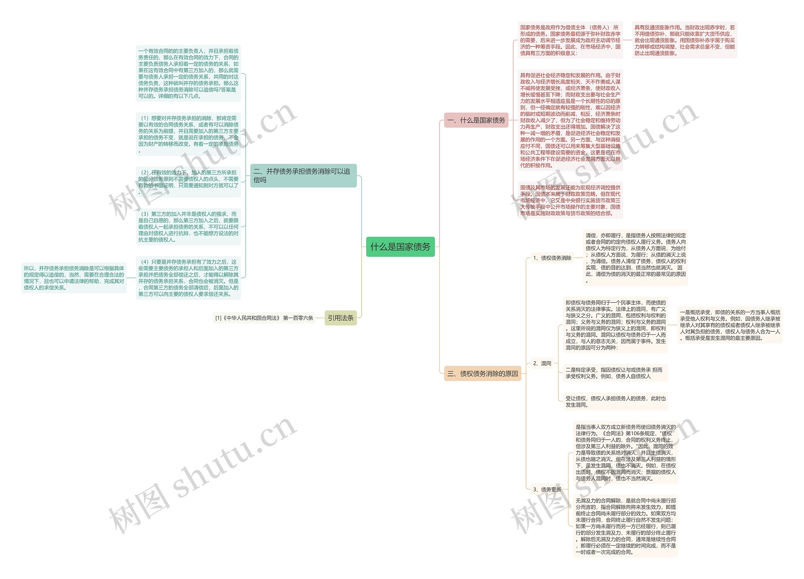 什么是国家债务思维导图