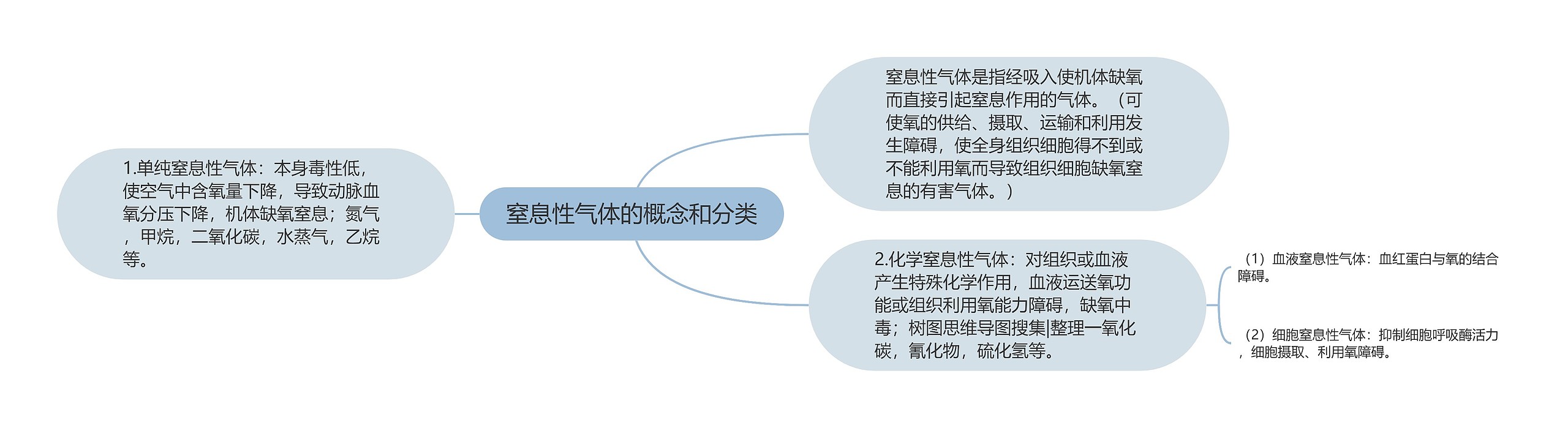 窒息性气体的概念和分类