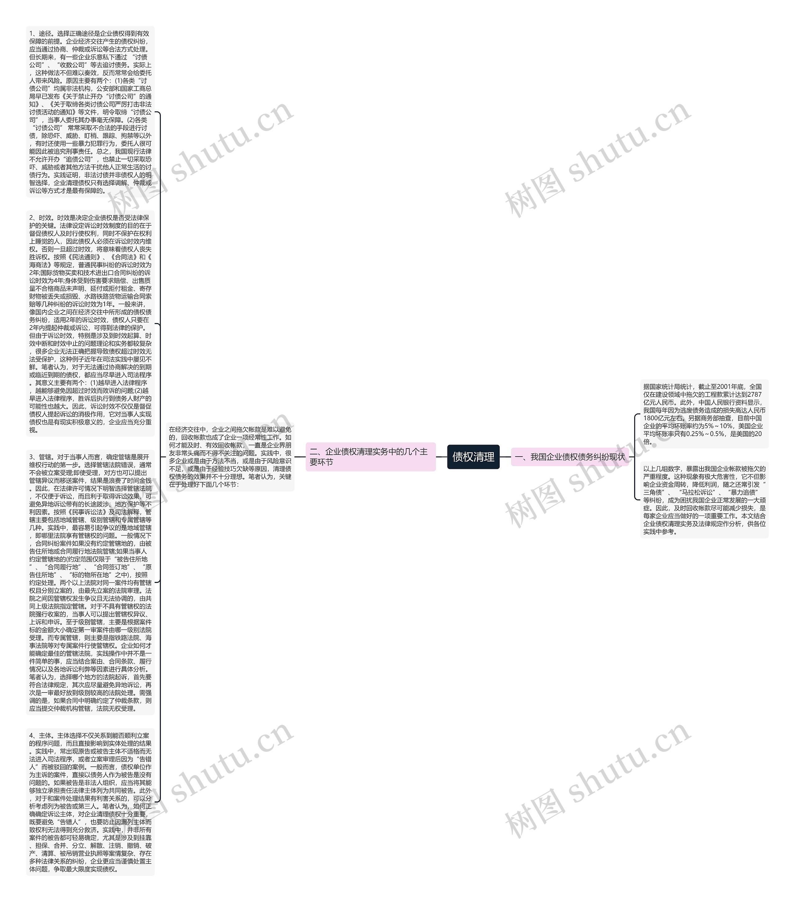 债权清理思维导图