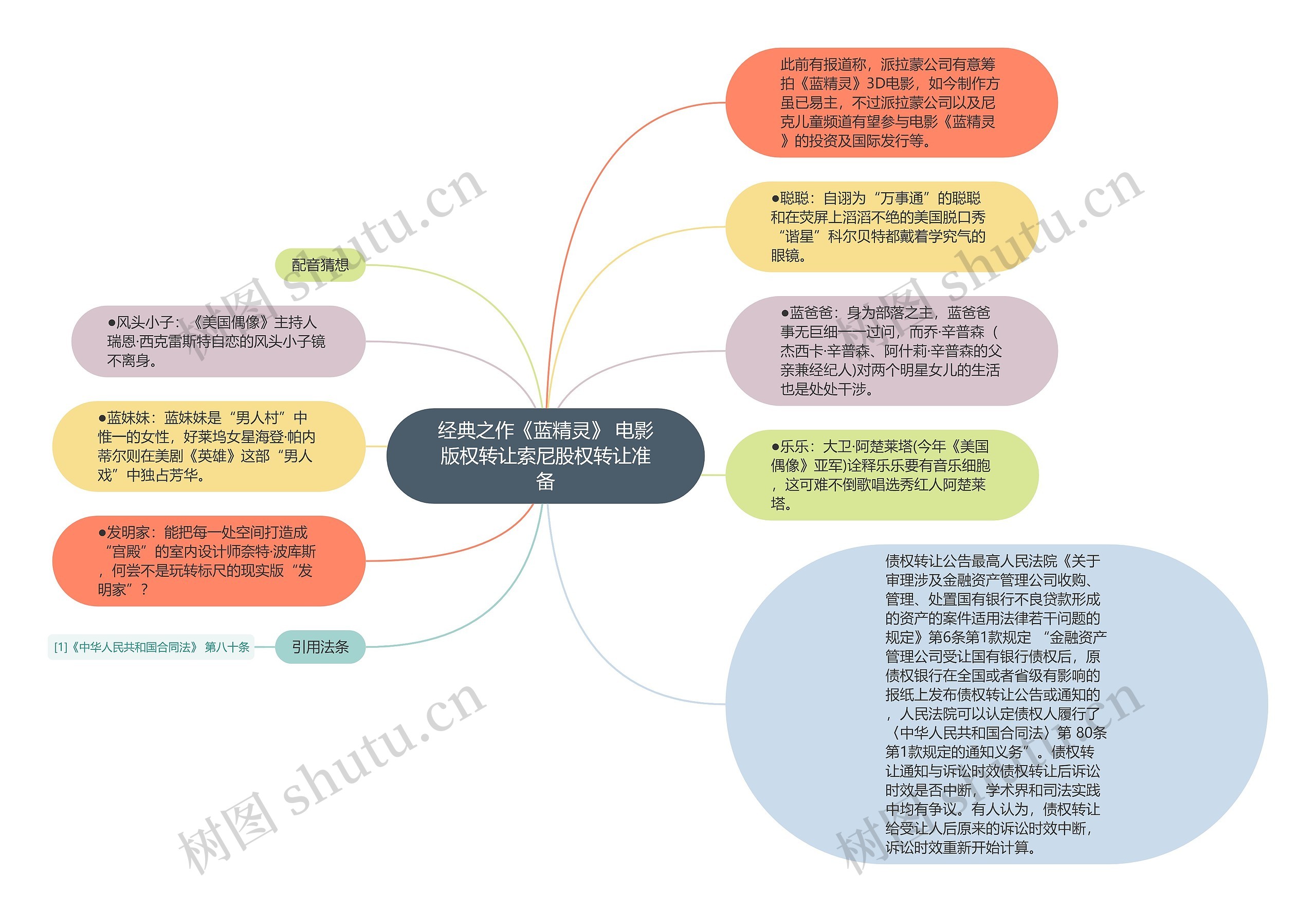 经典之作《蓝精灵》 电影版权转让索尼股权转让准备思维导图