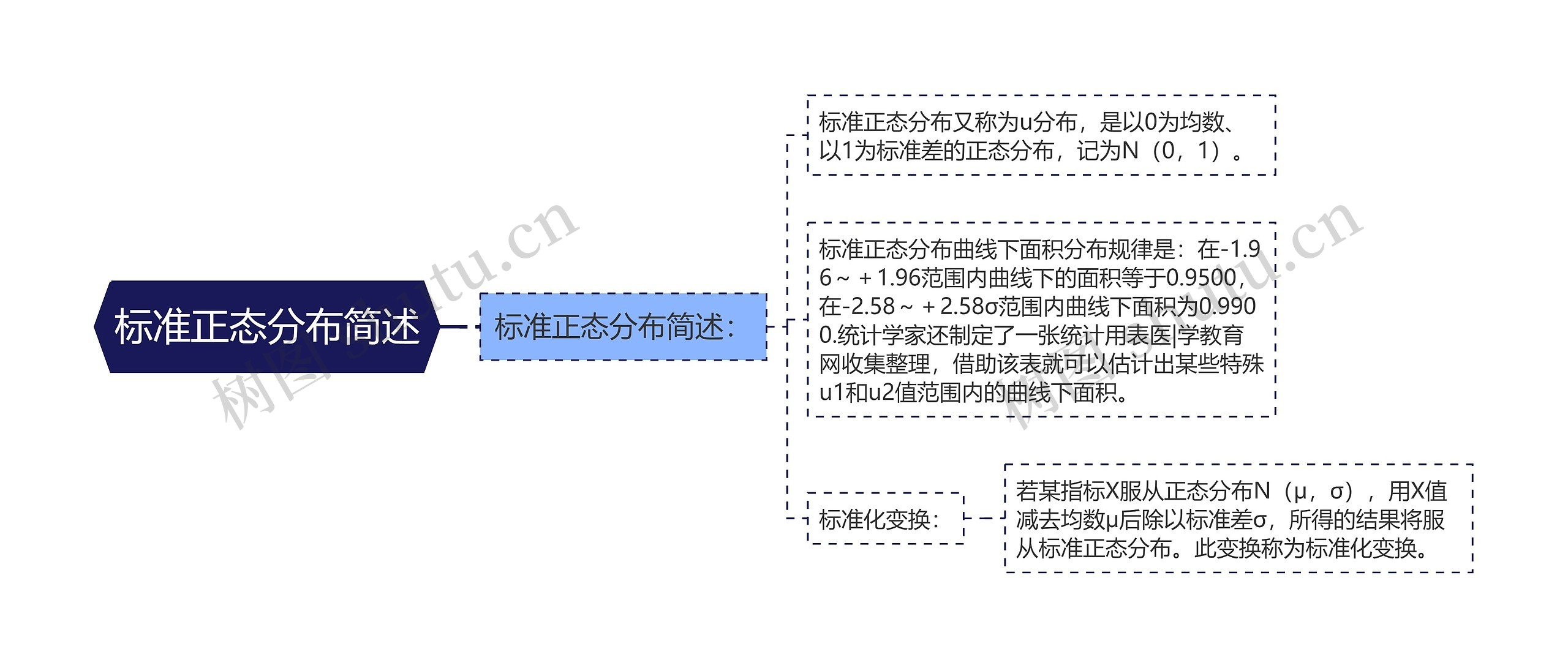 标准正态分布简述思维导图