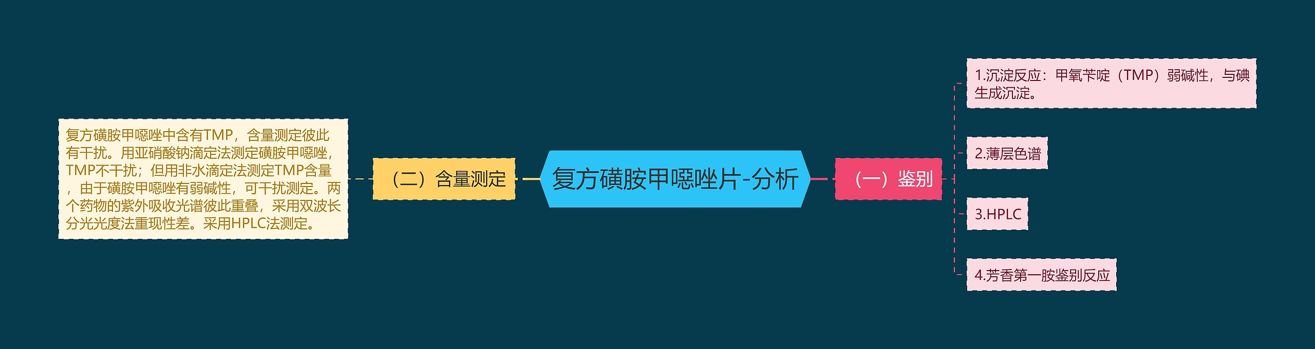 复方磺胺甲噁唑片-分析思维导图