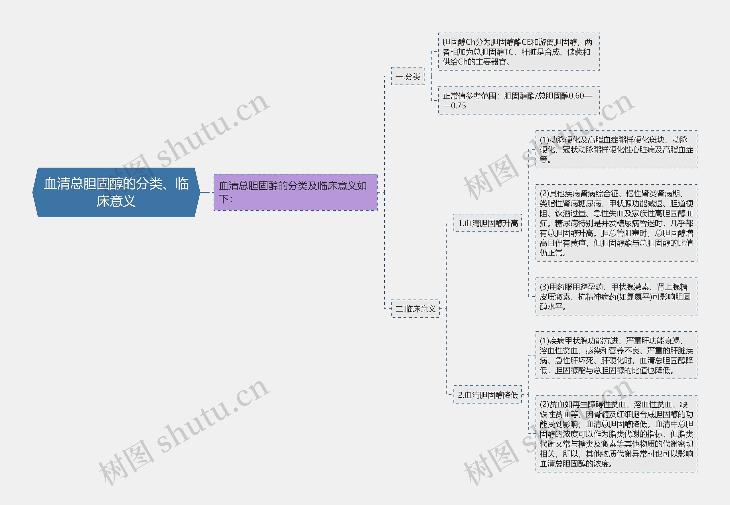 血清总胆固醇的分类、临床意义思维导图