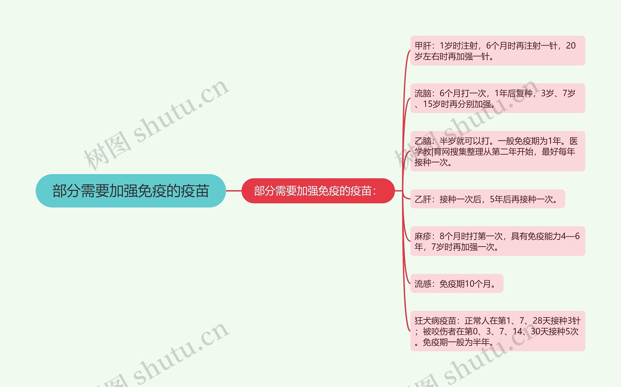 部分需要加强免疫的疫苗思维导图