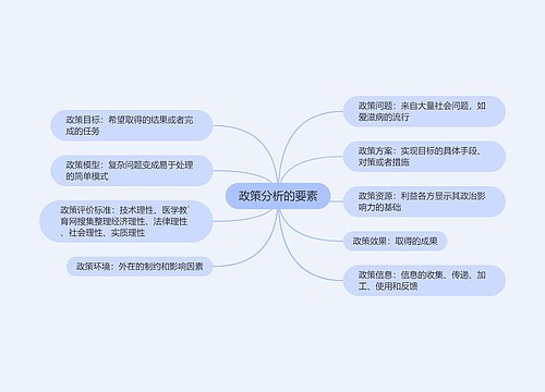 政策分析的要素