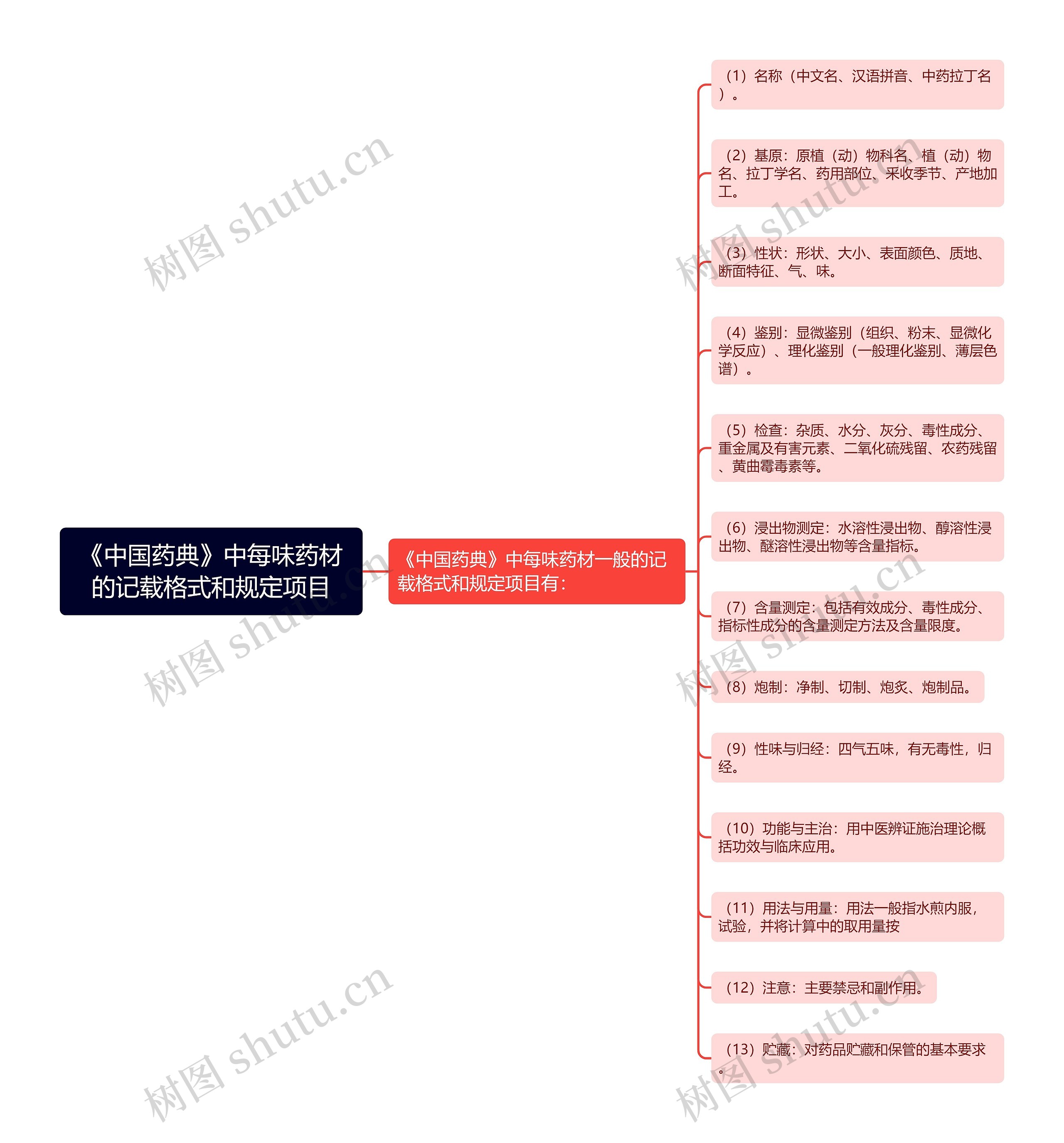 《中国药典》中每味药材的记载格式和规定项目思维导图