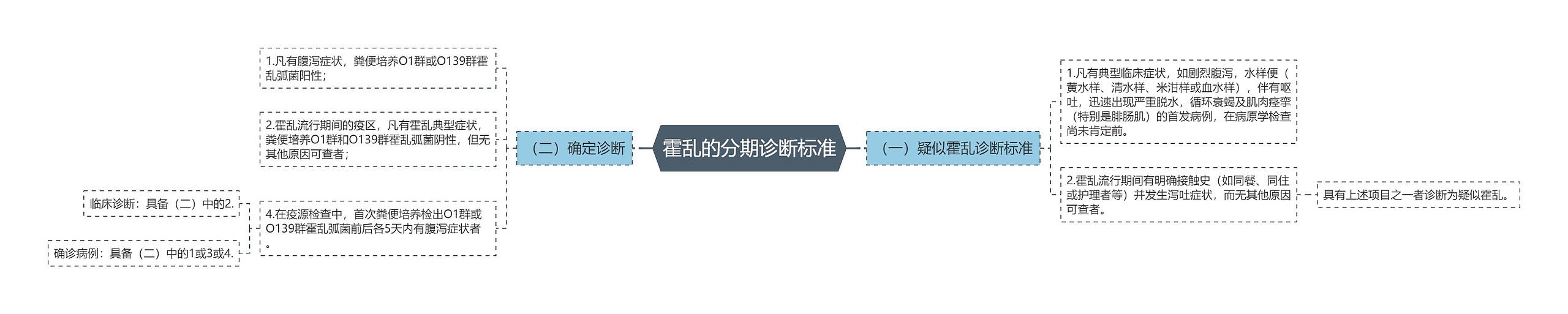 霍乱的分期诊断标准