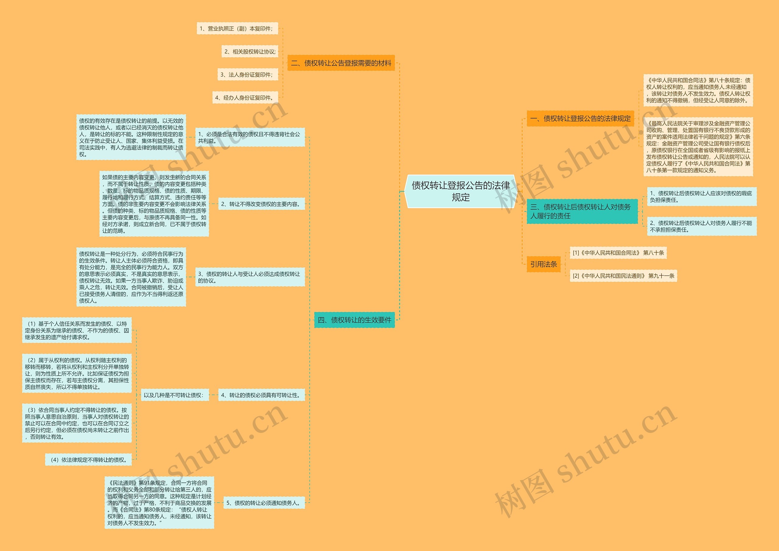 债权转让登报公告的法律规定思维导图