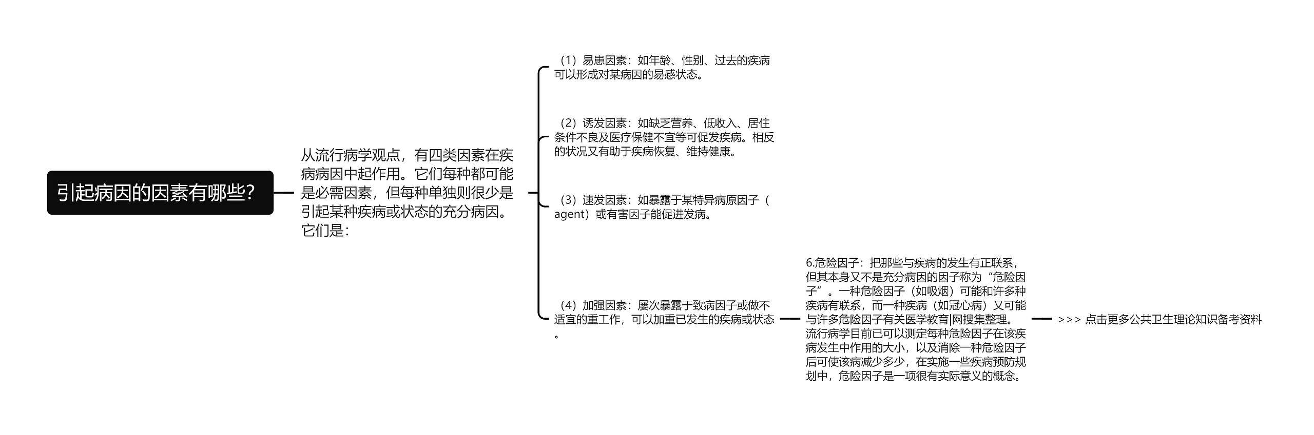 引起病因的因素有哪些？思维导图