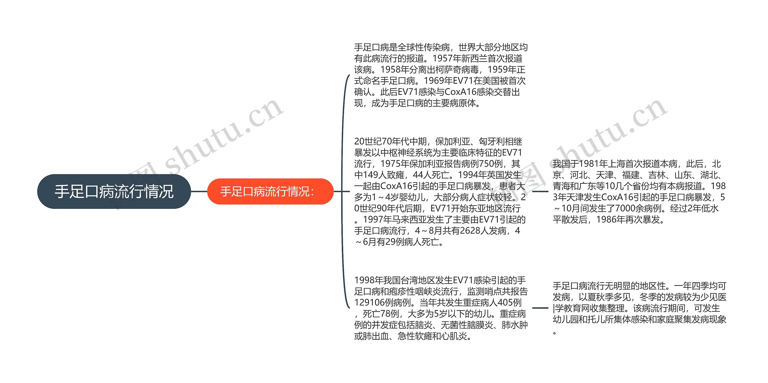 手足口病流行情况思维导图