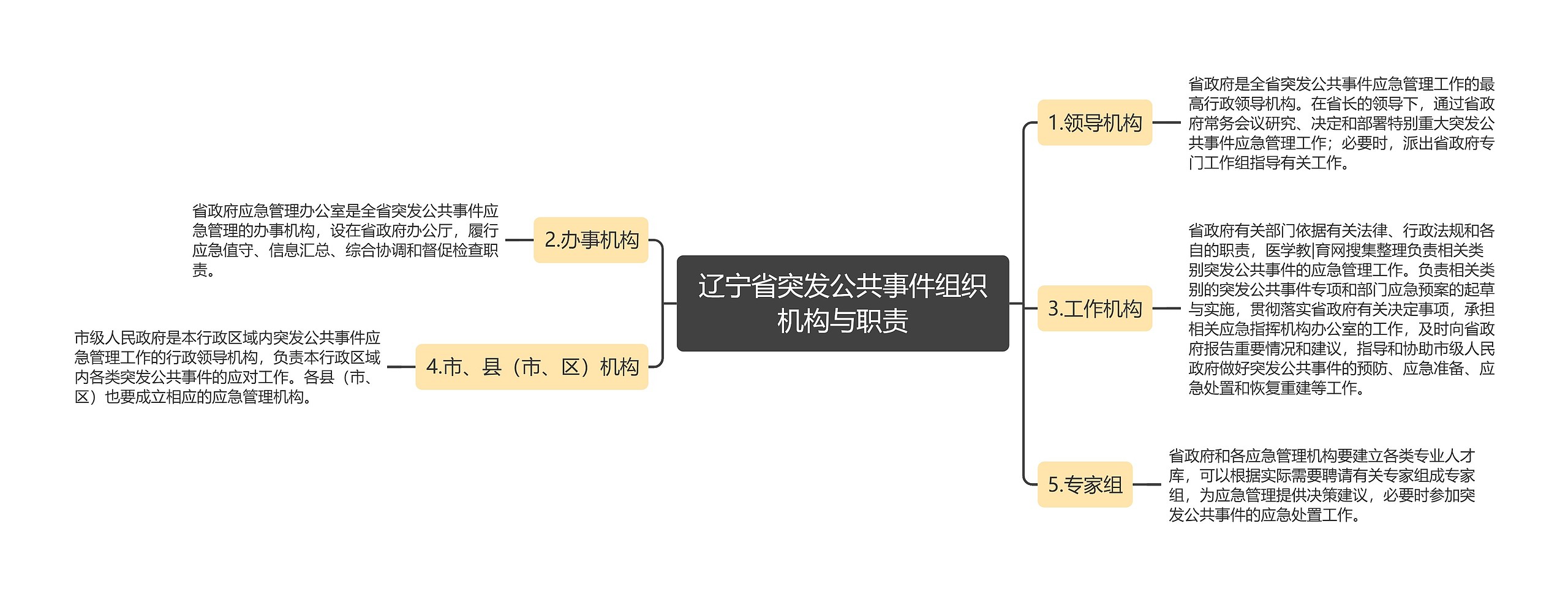 辽宁省突发公共事件组织机构与职责思维导图