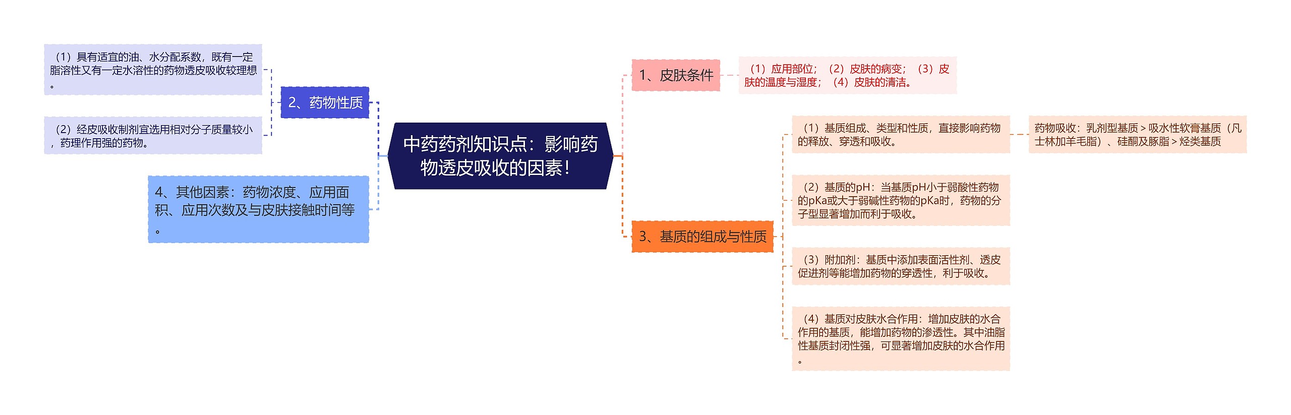 中药药剂知识点：影响药物透皮吸收的因素！思维导图