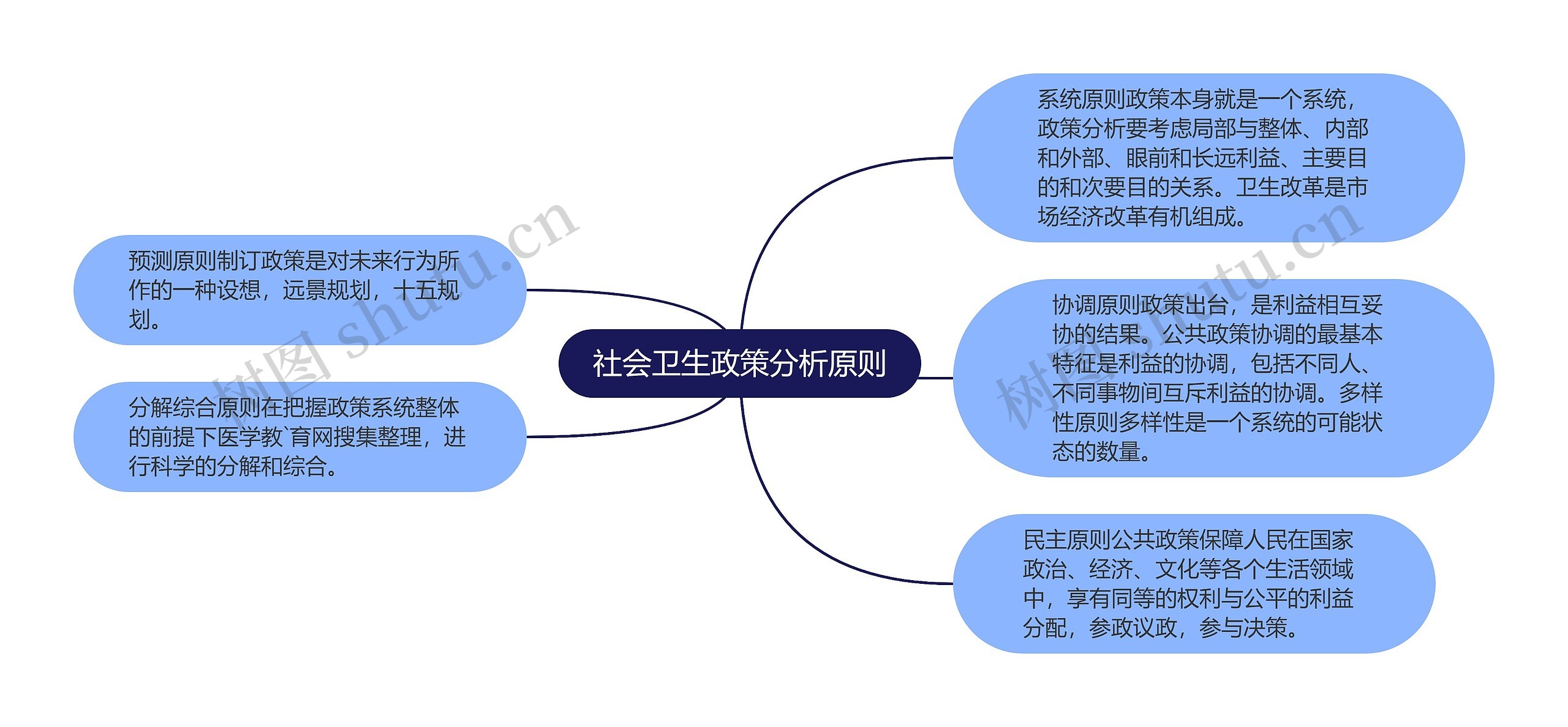 社会卫生政策分析原则思维导图