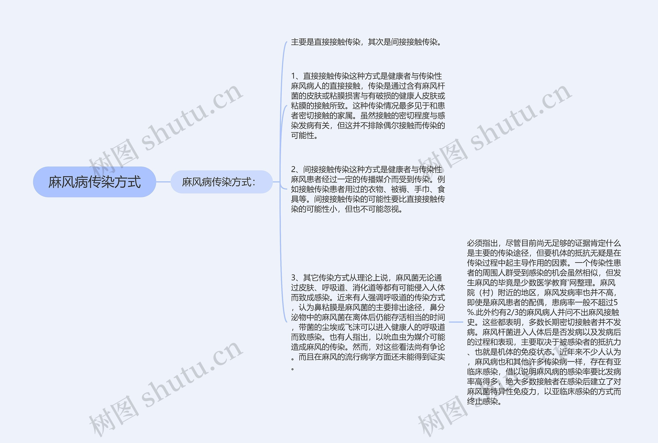 麻风病传染方式思维导图