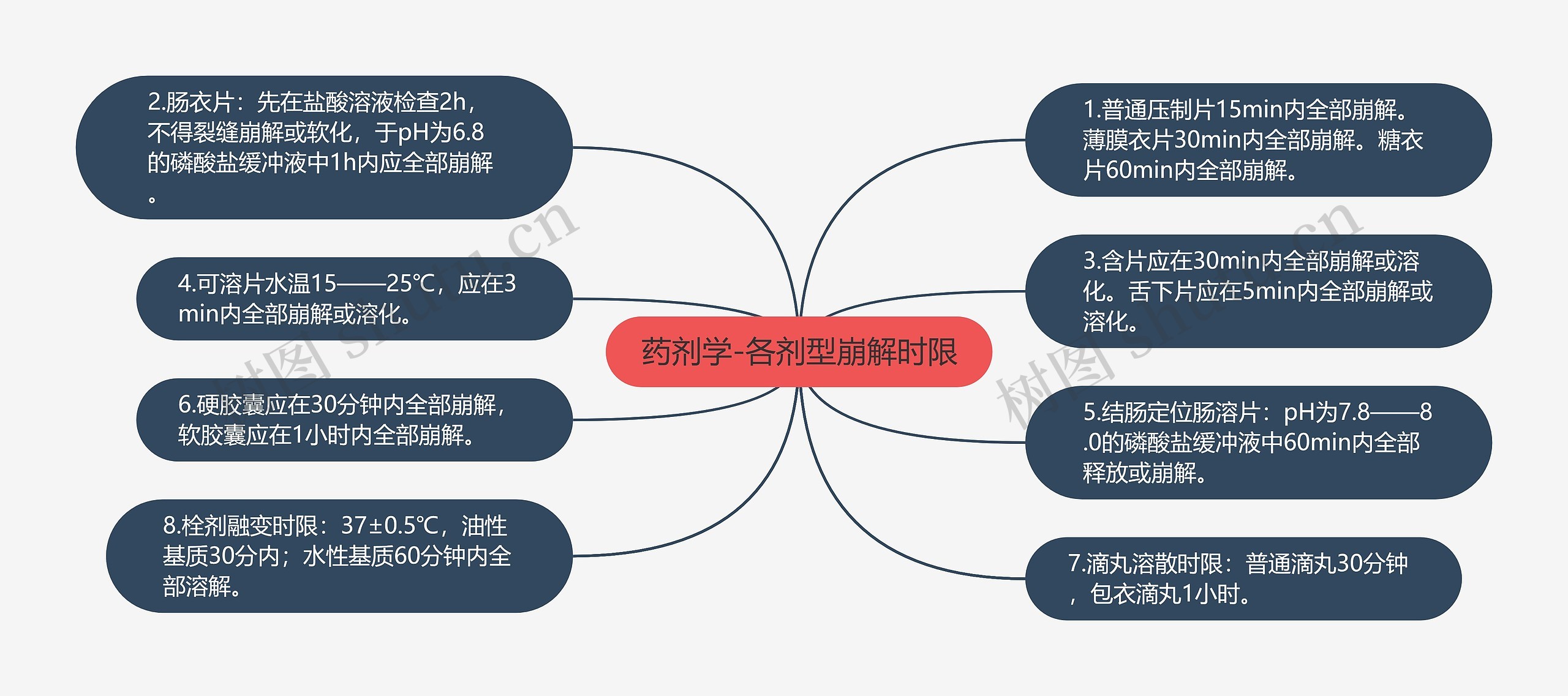 药剂学-各剂型崩解时限思维导图