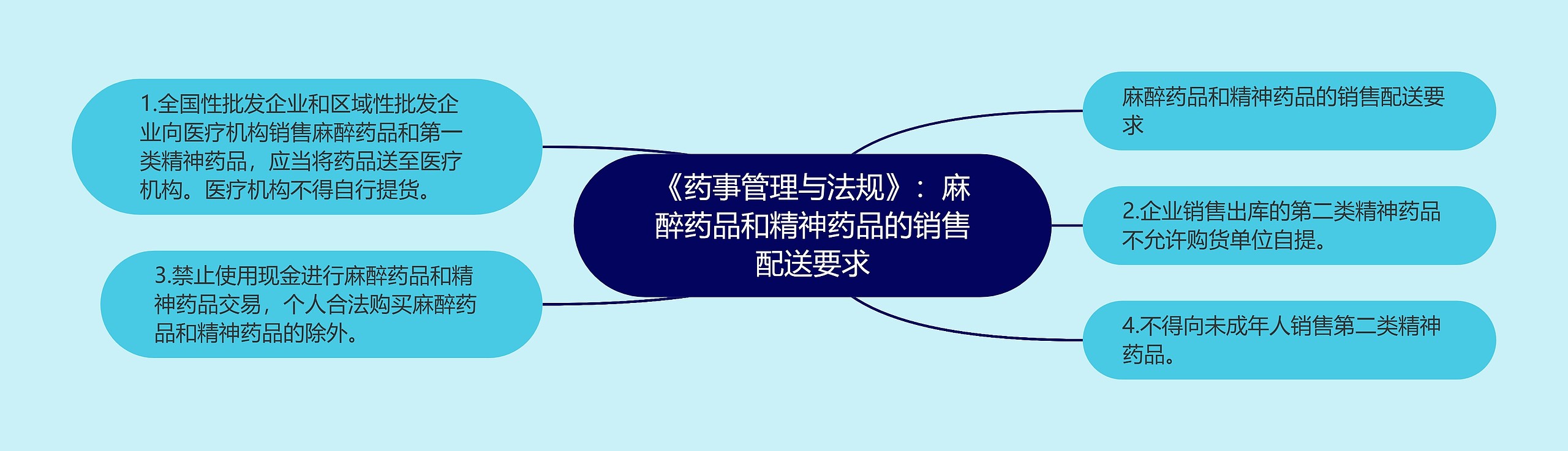 《药事管理与法规》:麻醉药品和精神药品的销售配送要求 《药事管理与法规》:麻醉药品和精神药品的销售配送要求
