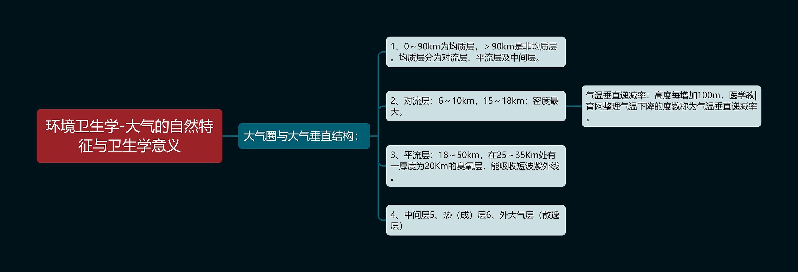 环境卫生学-大气的自然特征与卫生学意义思维导图