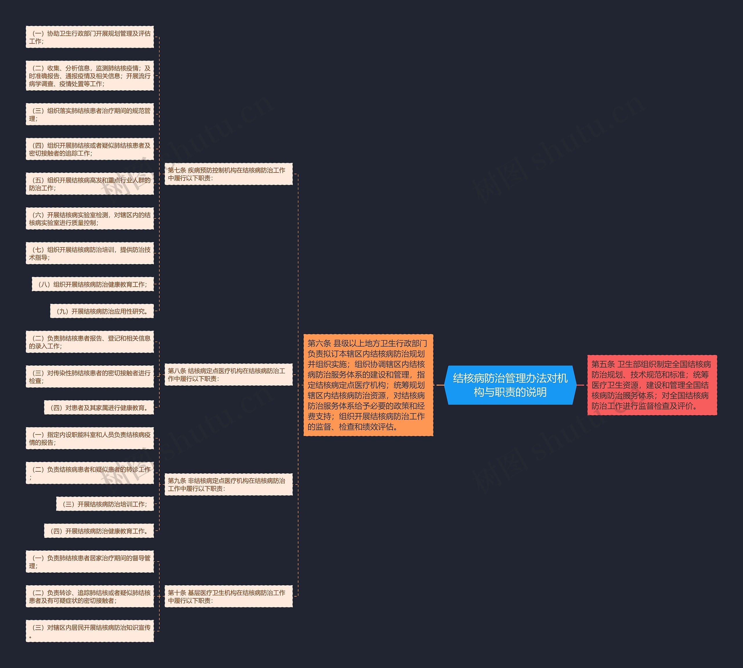 结核病防治管理办法对机构与职责的说明 结核病防治管理办法对机构与职责的说明