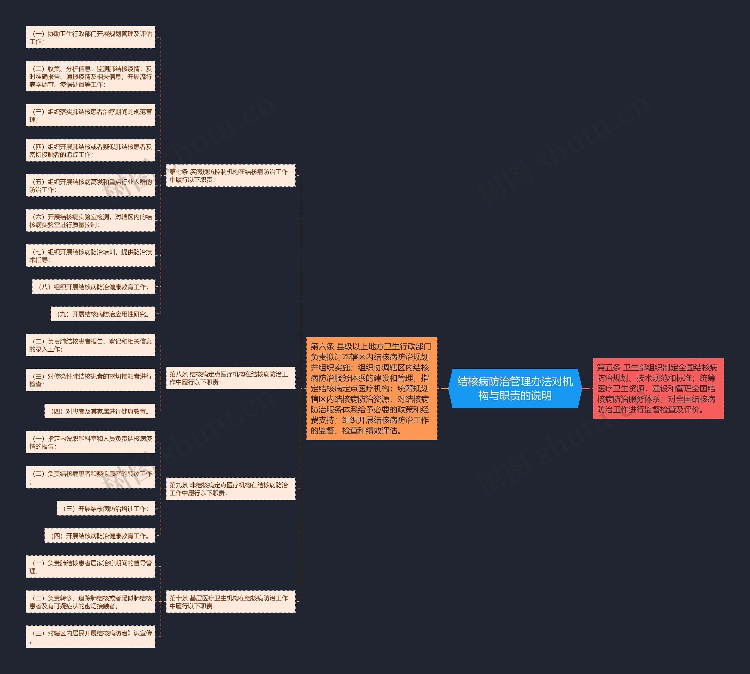 结核病防治管理办法对机构与职责的说明思维导图