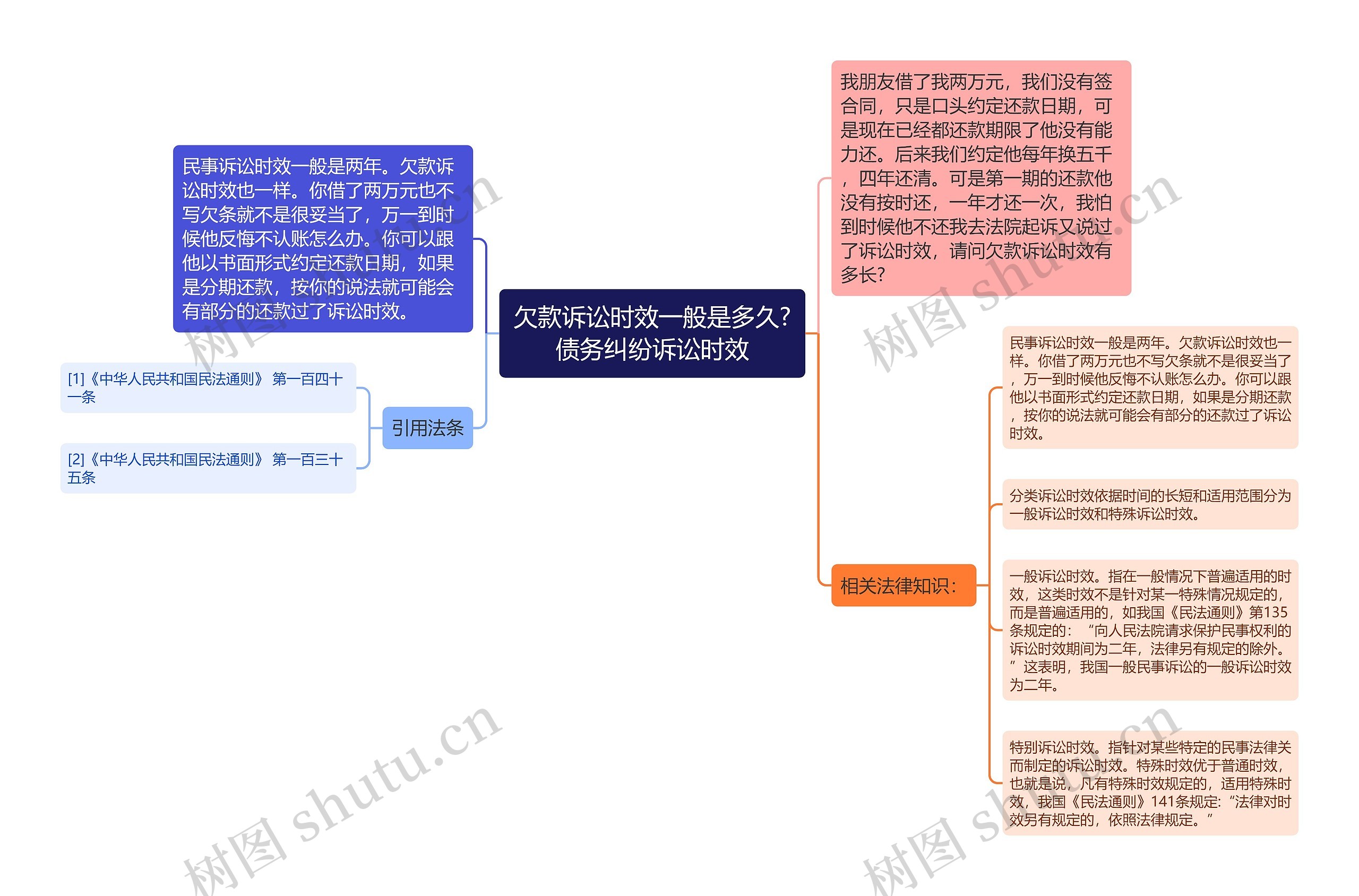 欠款诉讼时效一般是多久?债务纠纷诉讼时效思维导图