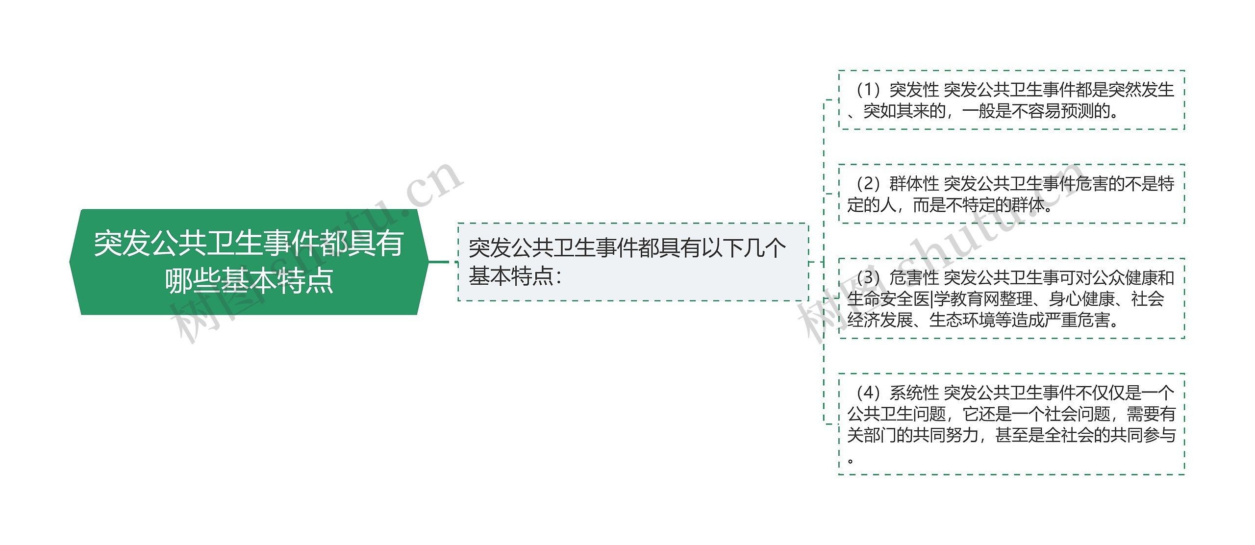 突发公共卫生事件都具有哪些基本特点