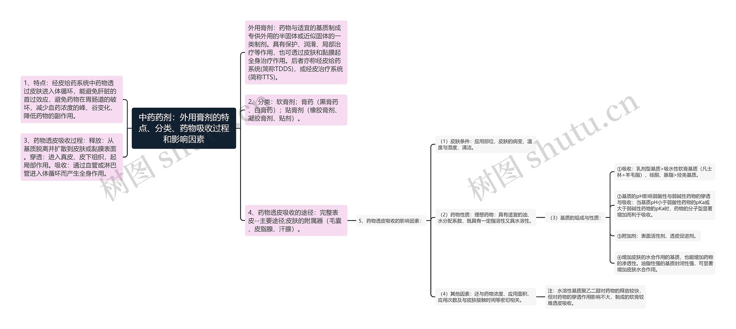 中药药剂：外用膏剂的特点、分类、药物吸收过程和影响因素思维导图