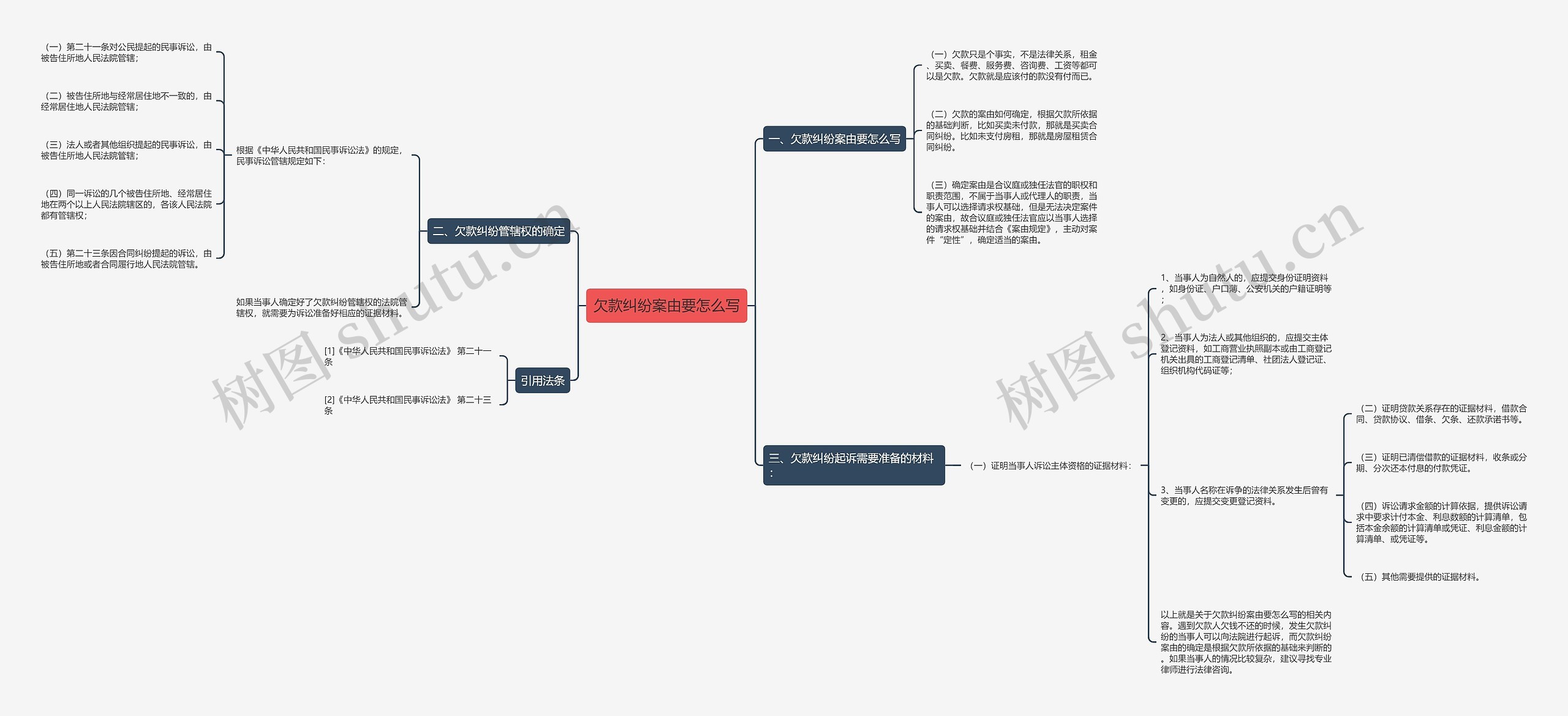 欠款纠纷案由要怎么写思维导图