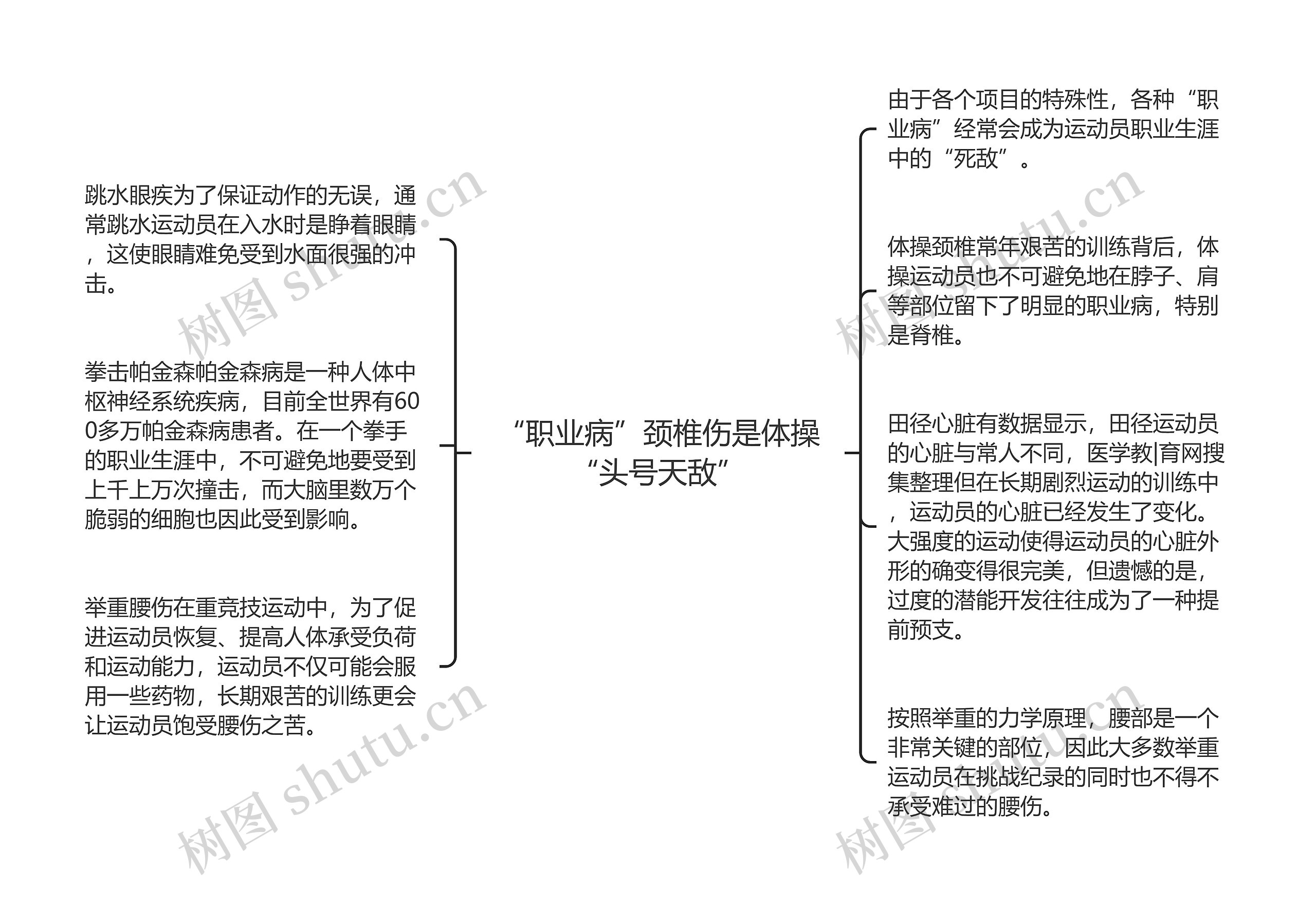 “职业病”颈椎伤是体操“头号天敌”思维导图