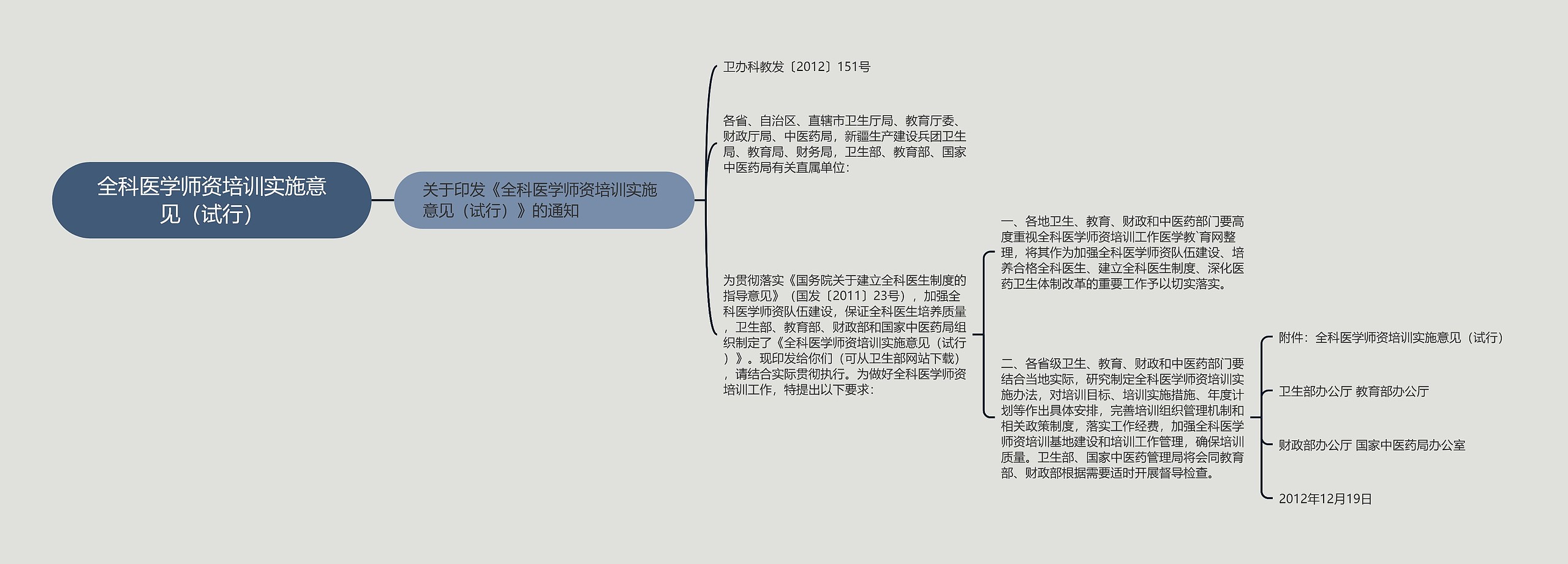 全科医学师资培训实施意见（试行）思维导图