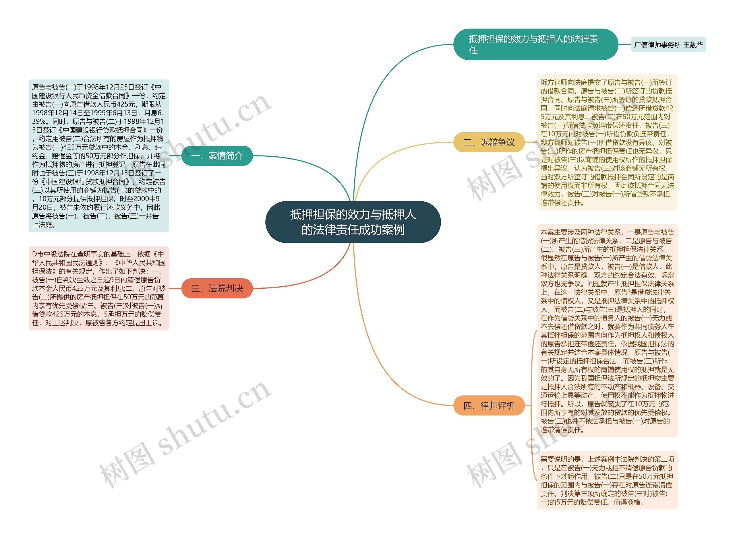 抵押担保的效力与抵押人的法律责任成功案例思维导图