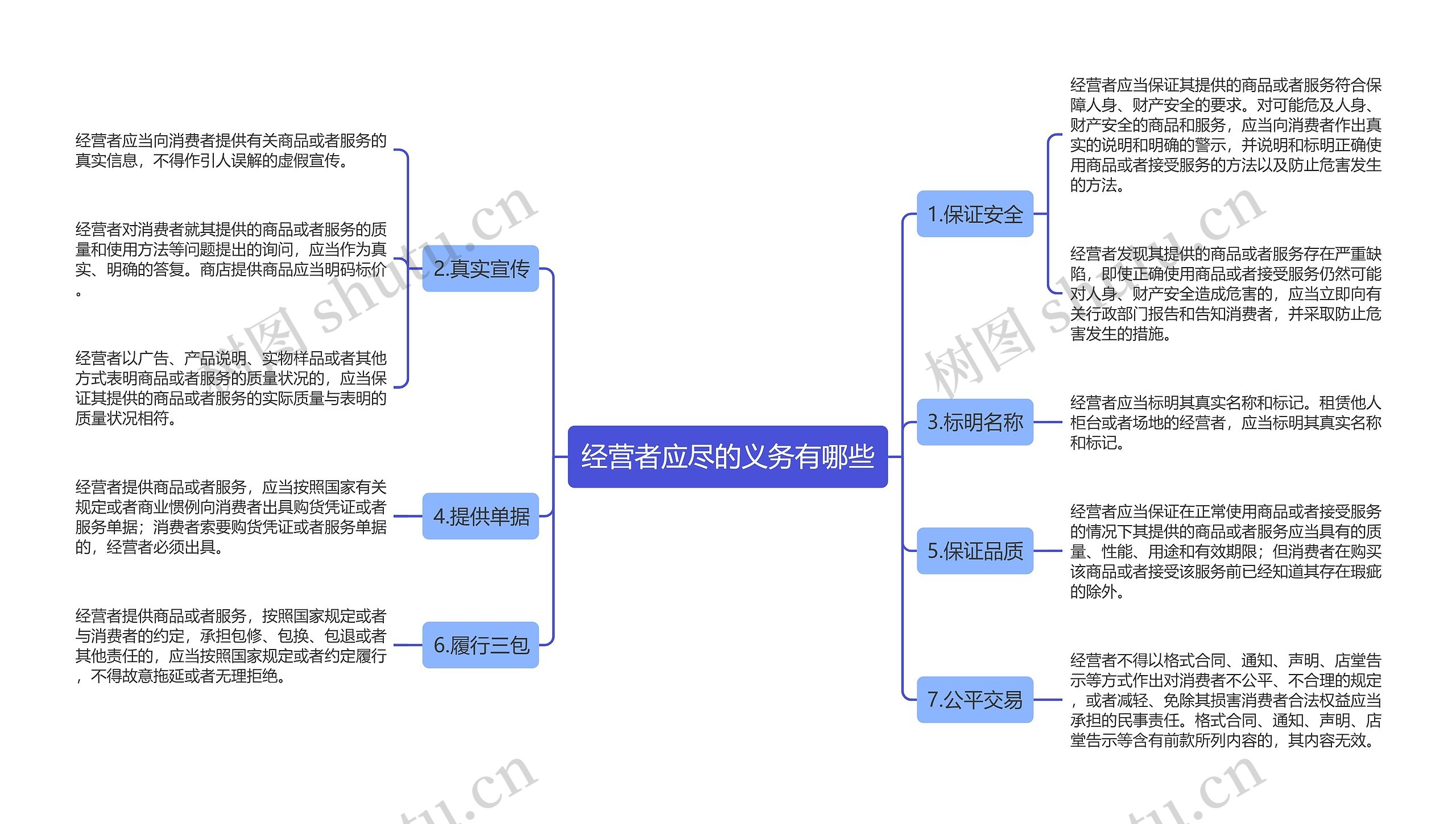 经营者应尽的义务有哪些思维导图