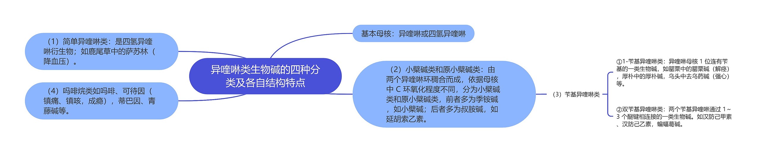 异喹啉类生物碱的四种分类及各自结构特点思维导图