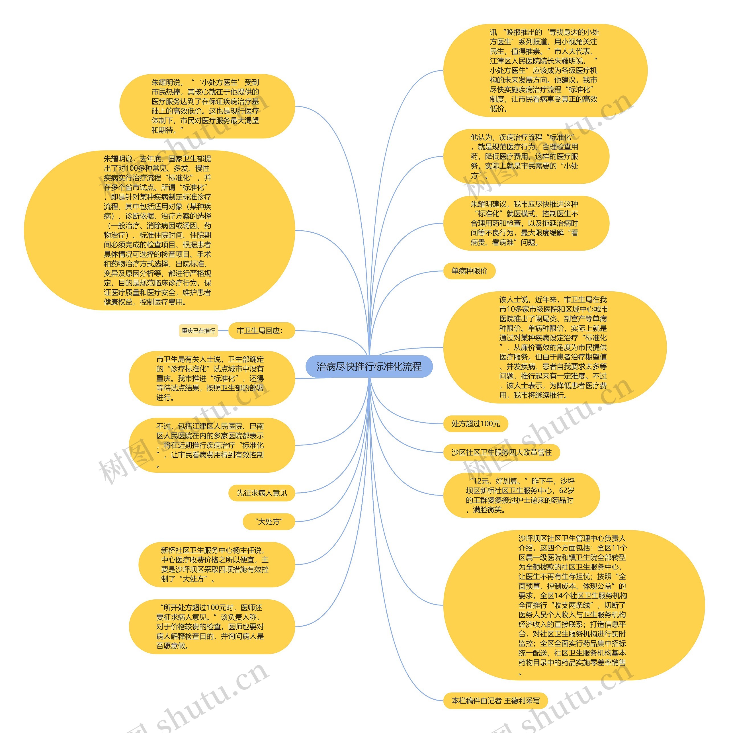 治病尽快推行标准化流程思维导图