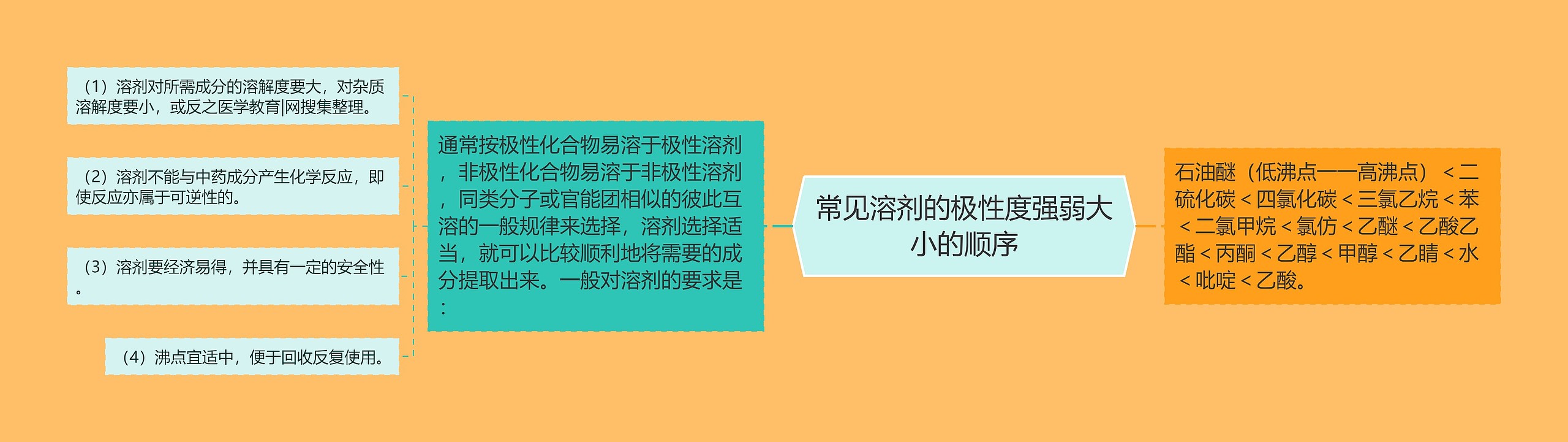 常见溶剂的极性度强弱大小的顺序