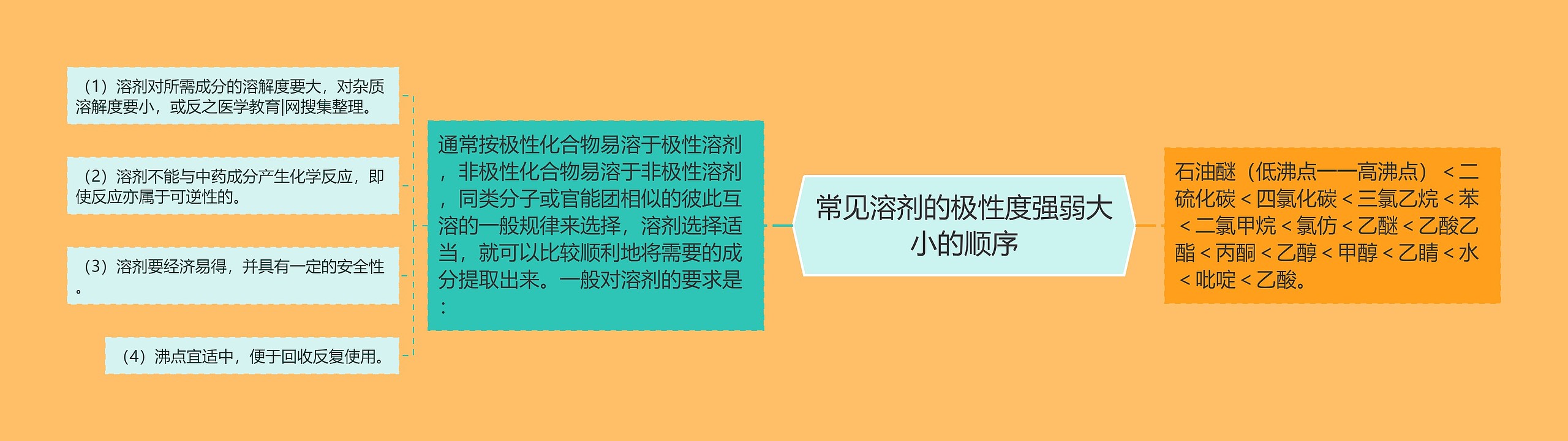 常见溶剂的极性度强弱大小的顺序 常见溶剂的极性度强弱大小的顺序