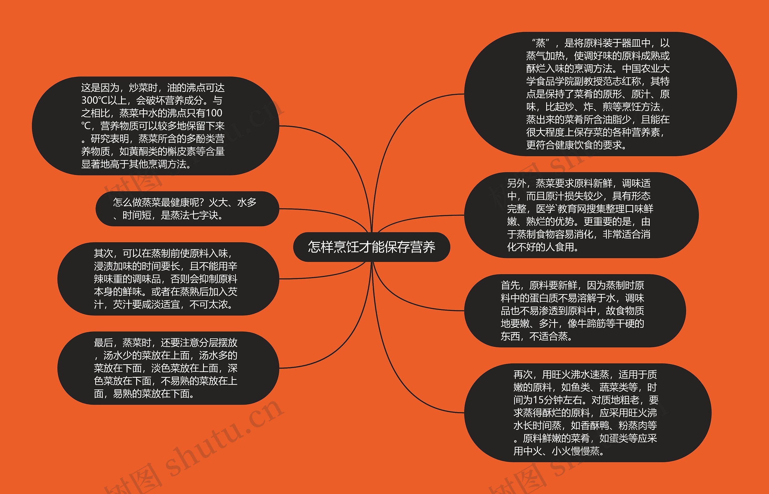 怎样烹饪才能保存营养思维导图