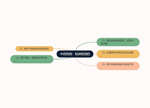 中药药剂：粉碎的目的