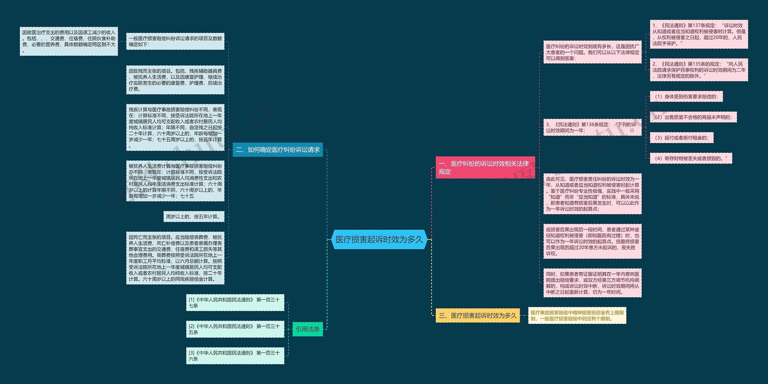 医疗损害起诉时效为多久思维导图