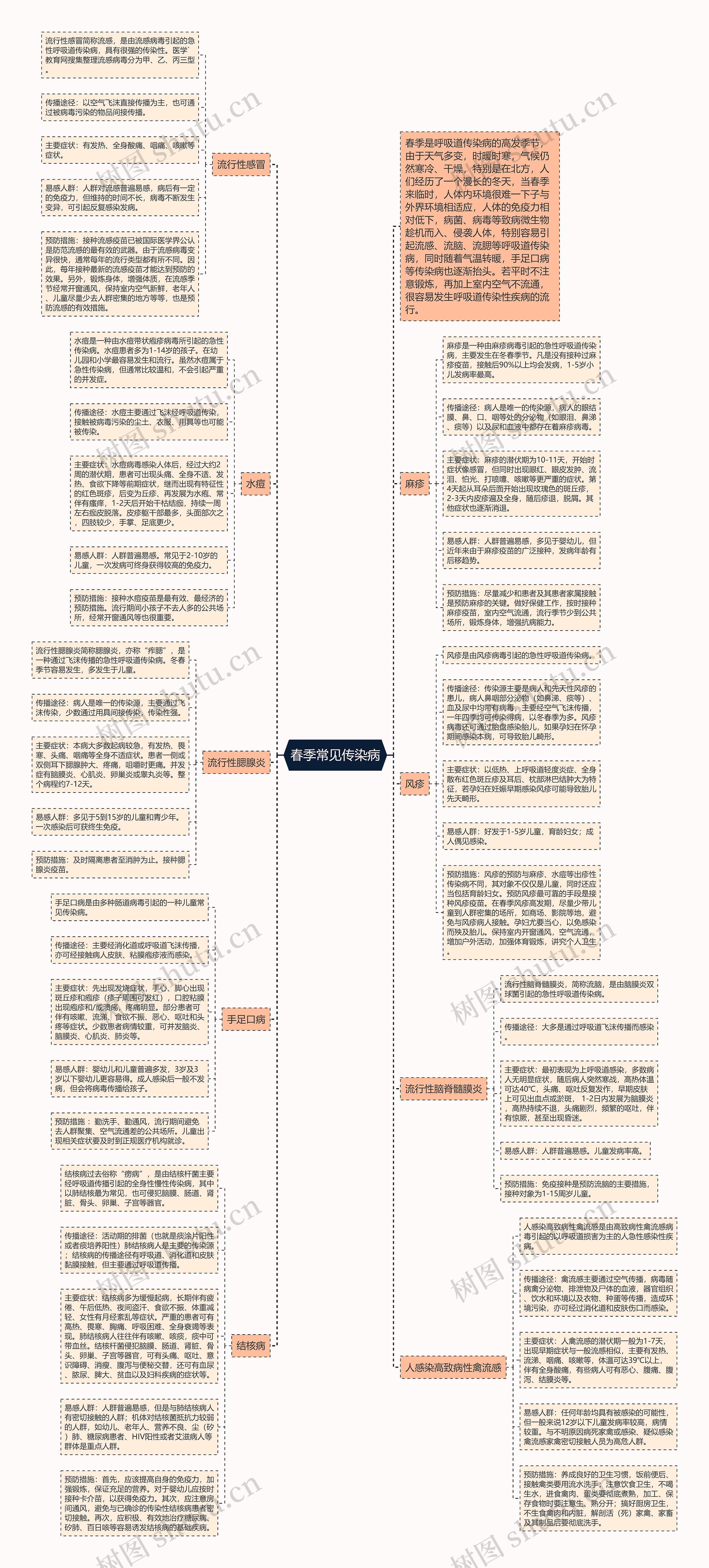 春季常见传染病思维导图
