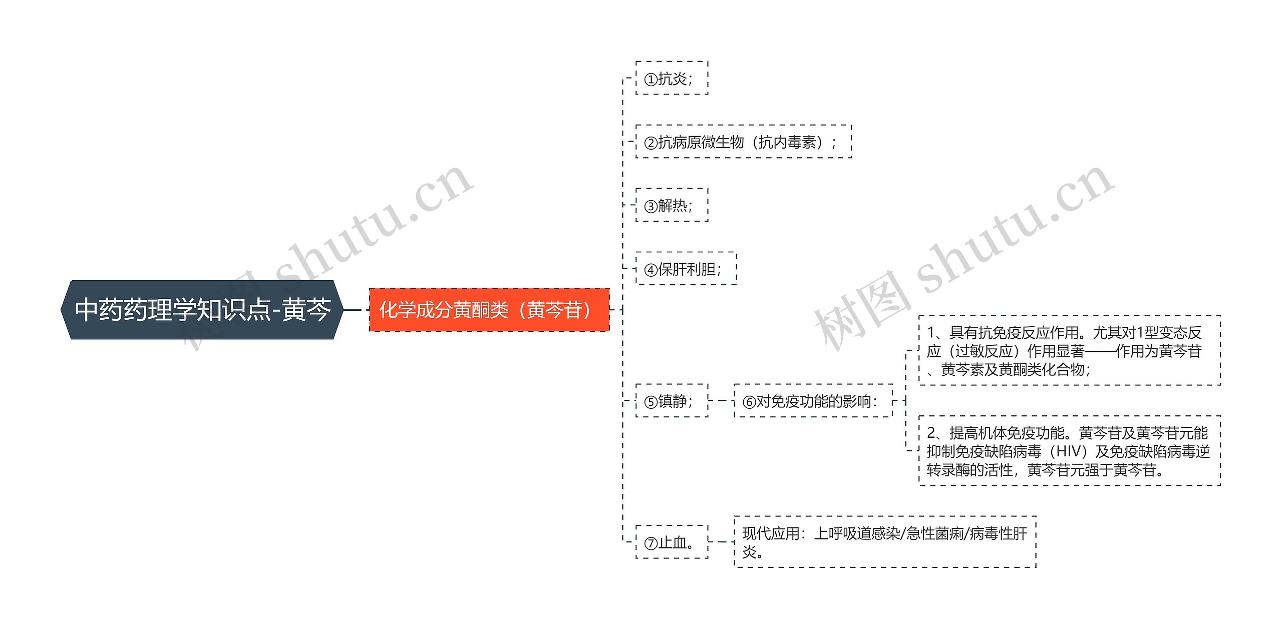 中药药理学知识点-黄芩思维导图