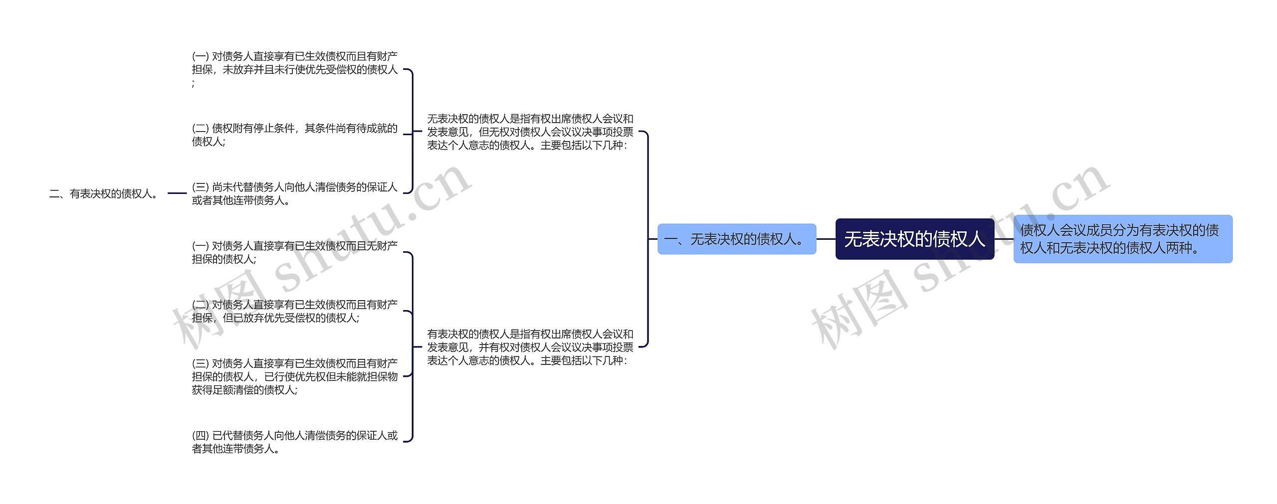 无表决权的债权人思维导图